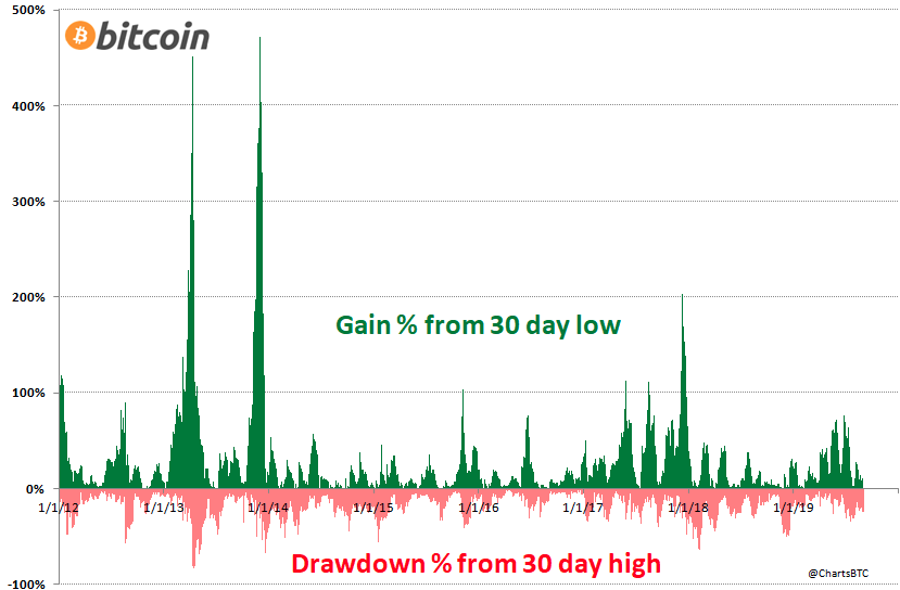 Bitcoin Quote Chart