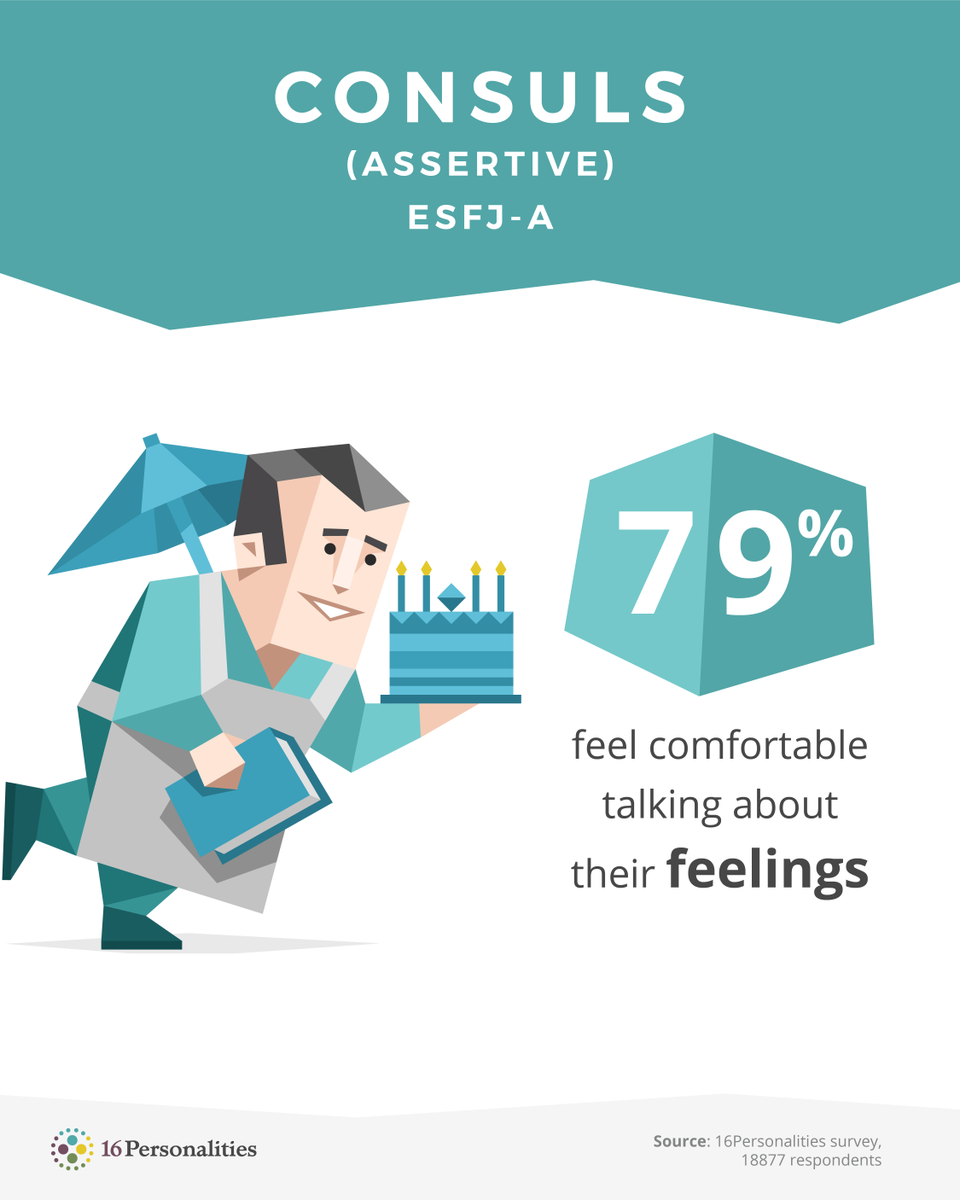 16Personalities's tweet photo. “Is it really possible to tell someone else what one feels?” – Leo Tolstoy
Learn more about the Consul personality type at https://t.co/4QUTR2XSyW
#16personalities #personality #ESFJA #Consul #Assertive #feelings #sharing #talking https://t.co/GKW9MbeQTV