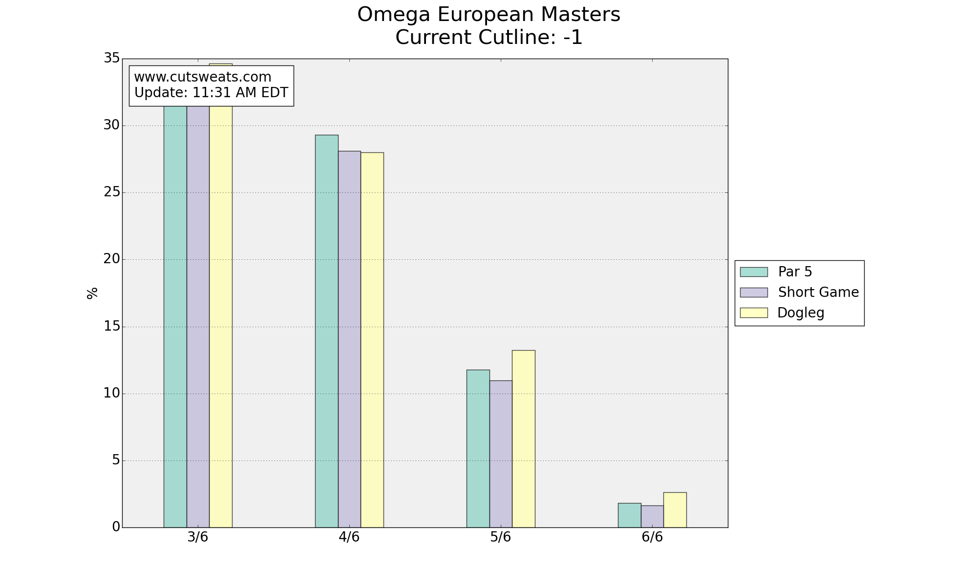 omega european masters cut line