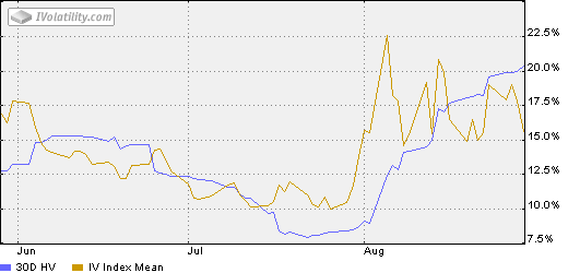 Ivolatility Charts