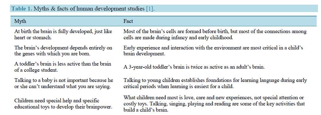 Looking at a modern paper on violence in cartoons and how it might relate to Seduction of the Innocent of comic books from 5 decades before.The table below if from UNICEF Connections are being made in the brain rapidly until about age 12, when they start pruning connections