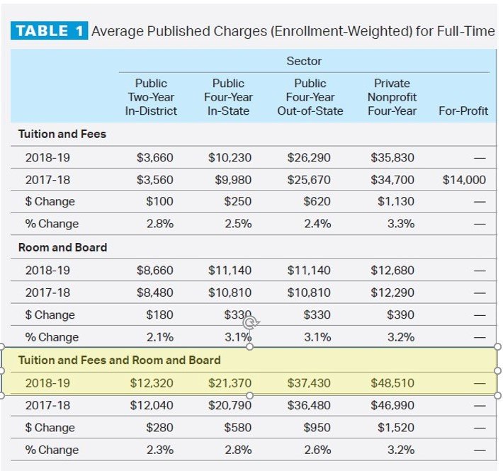 "The average annual price tag for attending a college is now around $50K."

No, no, no - &amp; a prof @ NYU should know better.  35% of UGs are in CCs, and 45% in public 4-yrs (and mostly in-state), where costs are well below $50K, &amp; this is before grant aid

nyti.ms/2HA0tWu