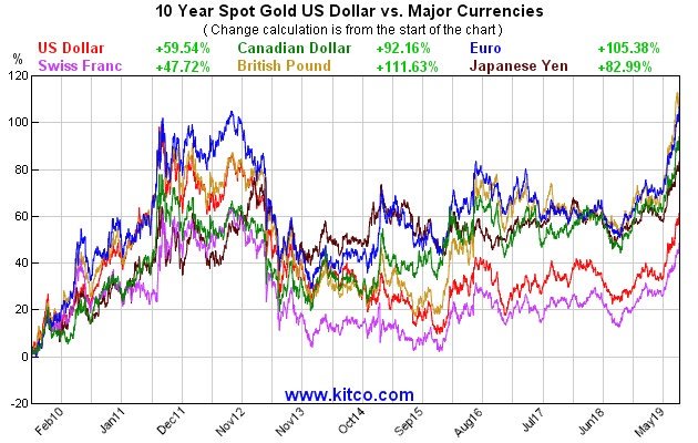 Kitco Com Gold Chart