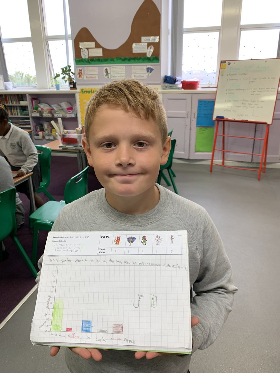 MissRoche2's tweet photo. We had a class vote on which pit pal helped us to get out of the learning pit the most this week. We then created bar charts based off this data. Determined Dinosaur got the most votes! π π π¦ #learningwithpitpals @VLWoodside @woodside_school https://t.co/iQ7bFwBaEv