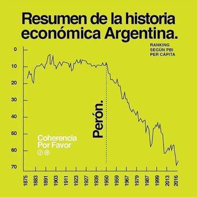 krugermacro's tweet photo. Argentina's GDP per capita since the advent of socialism. https://t.co/6eoyPJgkfe