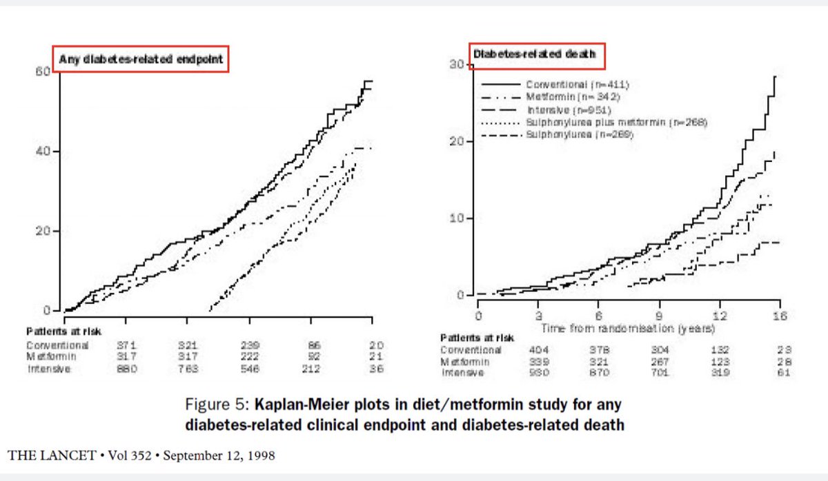 What are the CV benefits associated with Metformin use in T2DM?Strongest data for Metformin use  comes from the UKPDS GroupMetformin vs Diet Rx in over-   weight T2DM pts.Metformin group had:36%  all-cause mortality39%  in MI6/