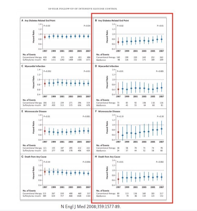 10-year follow-up study of UKPDS Cohort showed that the Metformin group had micro/macrovascular benefits even in post-trial periodBut UKPDS Trial has limitations~80% pts. white Small: N=342 Met. ,N=411 DietMetformin used only in over-wt pts.7/