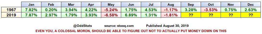 1967 $SPX vs 2019 $SPX

The only two years to be positive each of the first 8 months except May and August.

This is some of the most pointless shit I've ever posted.