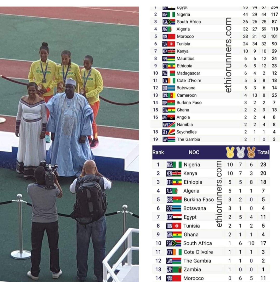EthiorunnersC's tweet photo. ➤ በመላው አፍሪካ ጨዋታዎች 🇪🇹 በጠቅላላው ውድድር ደረጃችን ❾ኛ ሲሆን በአትሌቲክስ ብቻ ደግሞ ❸ኛ ሆነን ጨርሰናል። 
➏#ወርቅ  5 #ብር ⓬ነሀስ በድምሩ 23 ሜዳሊያ ወስደናል።
#ብራቮ🇪🇹
https://t.co/MflEu3YkSG https://t.co/oY73Re0dRH