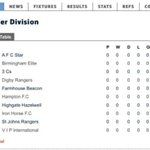 Photo by 3 Cs Football Club (@3CsFC)