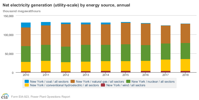 EIAgov's tweet photo. #NewYork generates about one-third of its #electricity from #nuclear power plants. https://t.co/oNi7ozaGvI #StateEnergyData https://t.co/rEPqYPzVKV