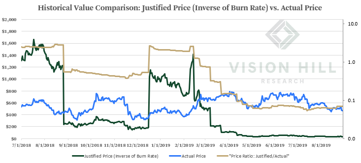 Burn Rate Chart 2018