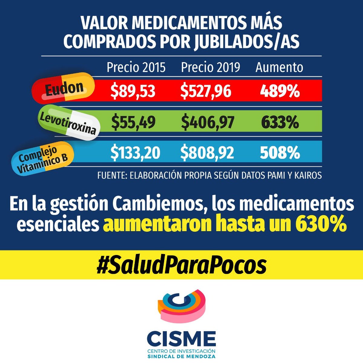 CtaMza's tweet photo. Los y las jubiladas representan uno de los sectores más golpeados por las políticas neoliberales de #Cambiemos

Desde la sanción de la Ley de Movilidad, los/as abuelos/as perdieron unos 20 puntos de poder adquisitivo. La suba de medicamentos los empobrece aún más

#SaludParaPocos https://t.co/jGD8RfCFPs