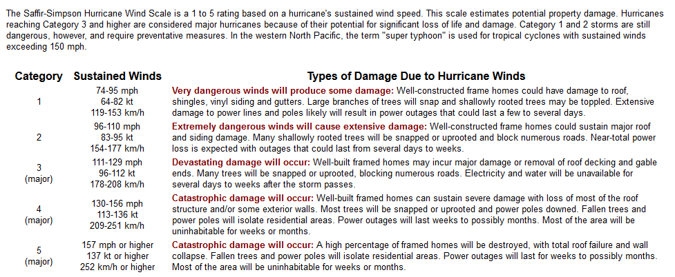 NWSColumbia's tweet photo. Friday, August 30th 2 PM NHC #Dorian update: Now a Category 3 hurricane with sustained winds to 115 mph. Get the latest at: https://t.co/jcj5dlQlBa #scwx #gawx #caewx https://t.co/SZh6Y3NI0n