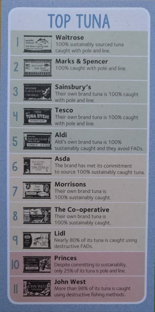 MCokeham's tweet photo. An enlightening and handy Tuna consumer guide from @Greenpeace. We'll certainly be avoiding #johnwest #johnworst @johnwest_uk due to your destructive fishing methods. Thank you @GreenpeaceUK @GPUKoceans. https://t.co/UmmhTxpFiS