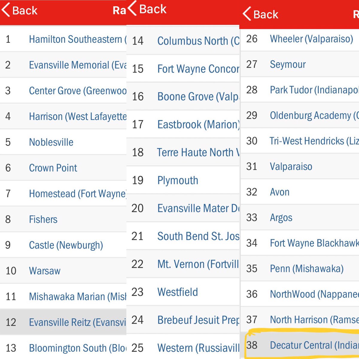 dchsLadySoccer's tweet photo. Rankings are posted...#22 in 3A Class and #38 in the State!! 🤯⚽️💪🏼 #DecaturProud #DCREACH https://t.co/RHlZkQhEO4