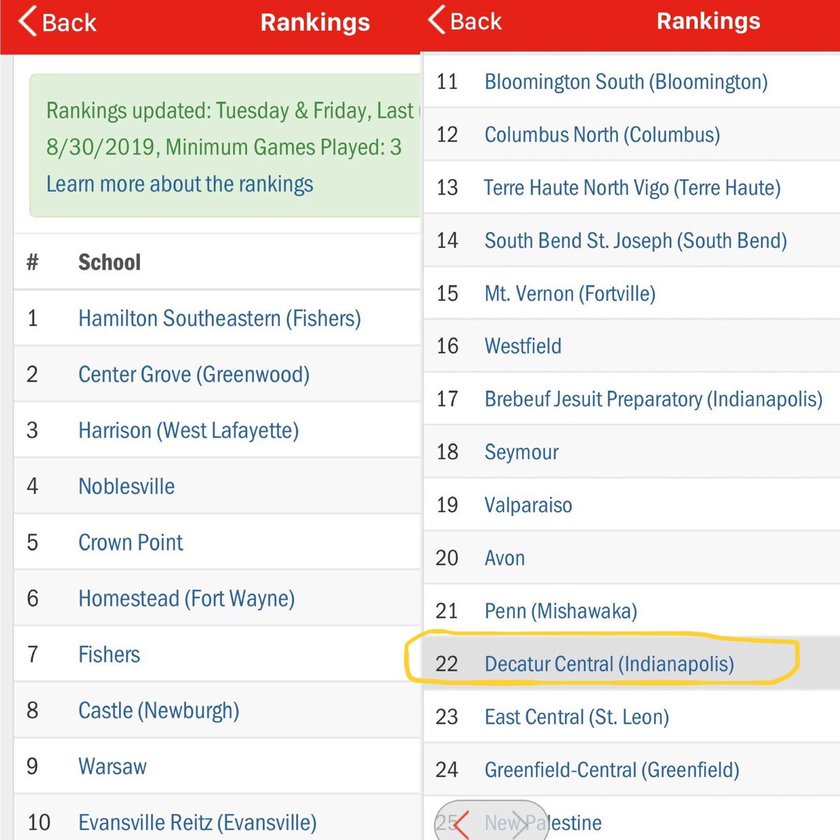 dchsLadySoccer's tweet photo. Rankings are posted...#22 in 3A Class and #38 in the State!! 🤯⚽️💪🏼 #DecaturProud #DCREACH https://t.co/RHlZkQhEO4