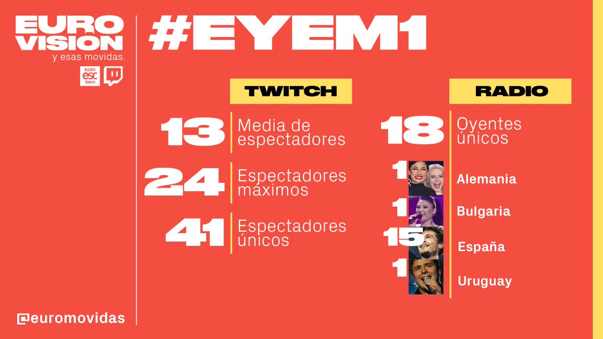 euromovidas's tweet photo. En una hora puedes escuchar 20 veces #Algarabía de @mariliaot2018, pero 70 personas han decidido poner en algún momento nuestro estreno.

¡Estos han sido los datos de #EYEM1! https://t.co/v5fXbzH0hW