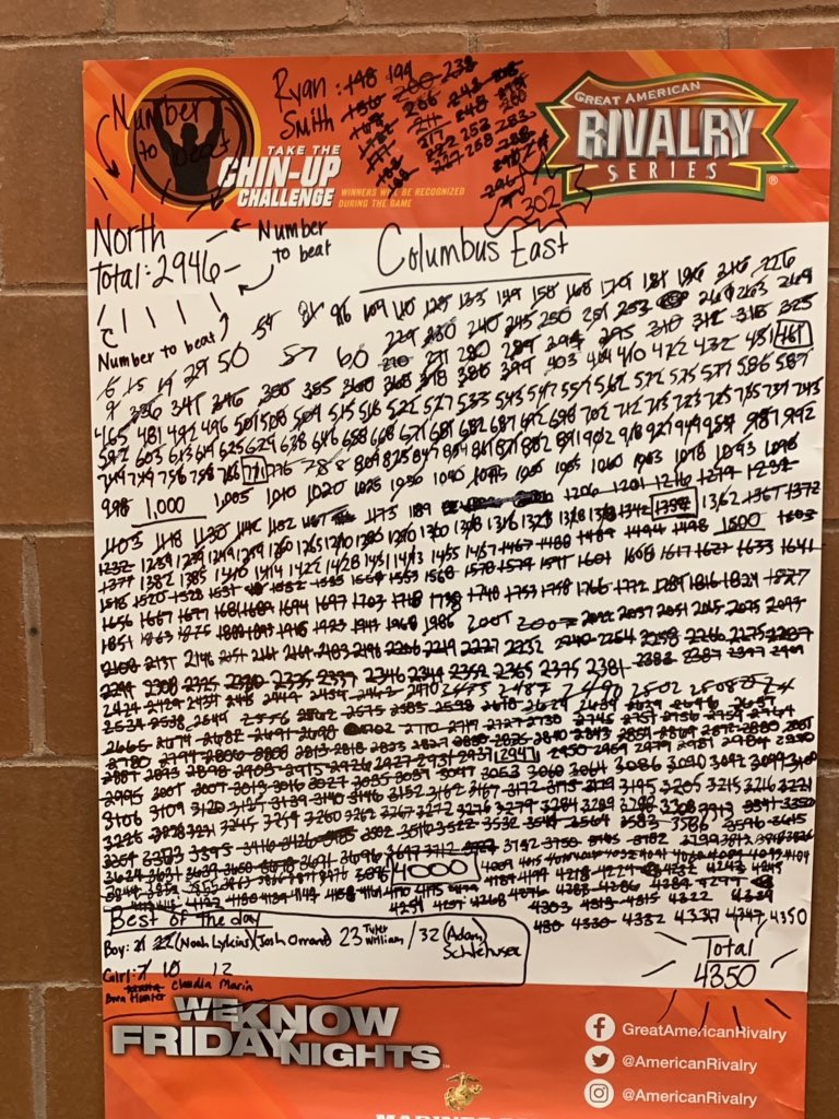 CoachPherson's tweet photo. We still have until halftime to put more reps up! Get to the game tonight and bang out some reps! Awesome job Oโs, but itโs not over letโs run it up! #EastSideStrong #BeatNorth #ChinUpChallenge #RivalrySeries https://t.co/iG3u0WzvrM
