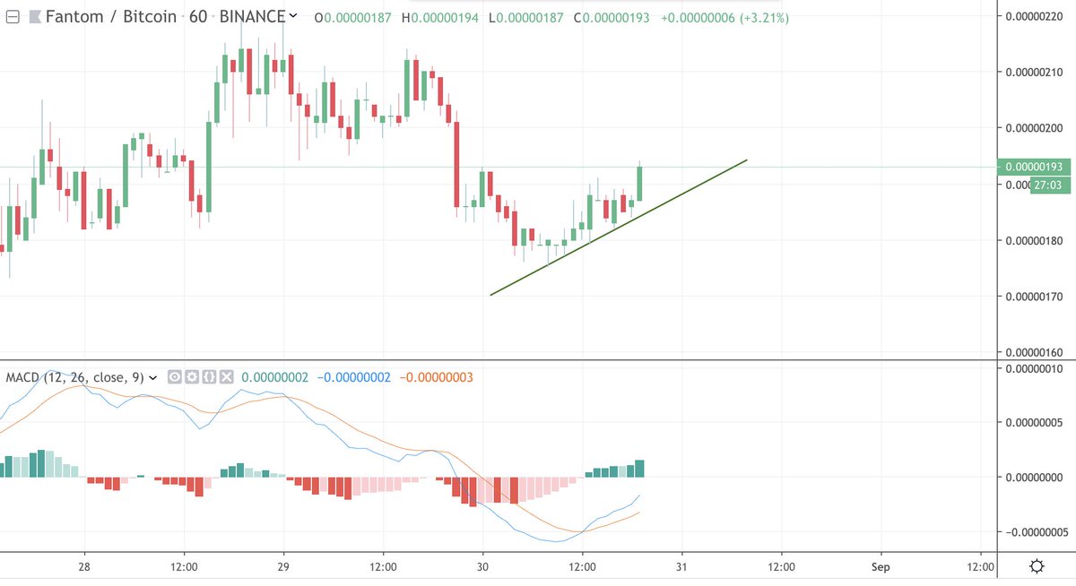 SatoshiFlipper's tweet photo. $FTM 

Entering this trade solely because of the 1 hr MACD and because this SCREAMS continuation - i'm so bullish on this chart 🚀 https://t.co/9g1yImKMGX