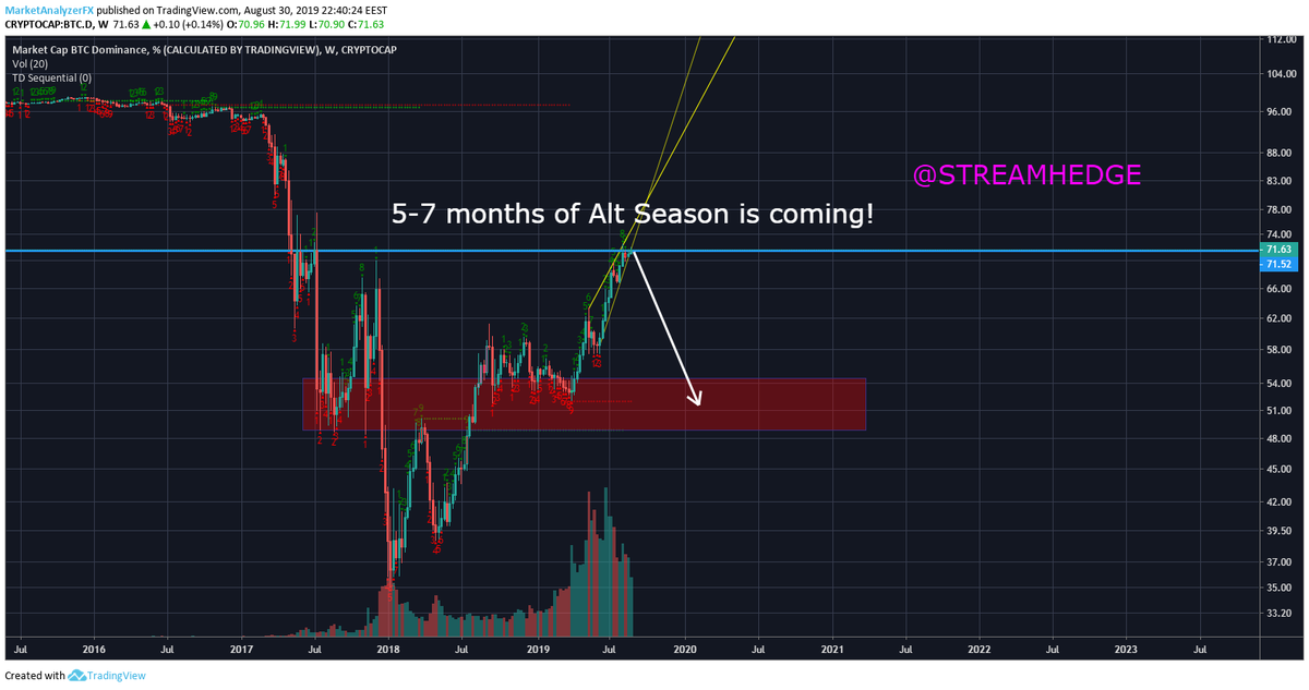 StreamHedgeFund's tweet image. #BTC Dominance analysis:

We are in a rising wedge, and we have hit the top. With our addition $BTC TA suggesting btc will crash, we will break the rising wedge very soon.

Our Team is expecting 5-7 months of an altcoin rally!
#altcoin #Bitmex #Crypto #cryptocurrencies #ethereum
