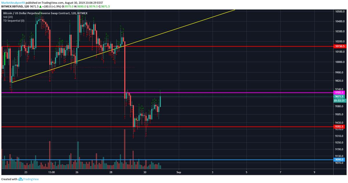 StreamHedgeFund's tweet image. 9705 seems to be the top, if we break past it things might get risky.

However, Funding has flipped. This is beneficial, and because we are pumping up after a huge breakdown, this is also extremely bearish because its just trapping more longs in.
#Crypto #cryptotrading #bitcoin
