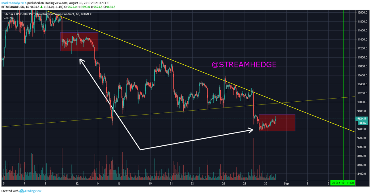 StreamHedgeFund's tweet image. $btc Notice something familiar? 

Expecting us to stay sideways for a maximum of another 2 days.

#Crypto #cryptotrading #trading #bitmex #deribit #ethereum #LTC #Leverage #FridayThoughts #LaborDayWeekend #FridayMotivation #FunimationExposed