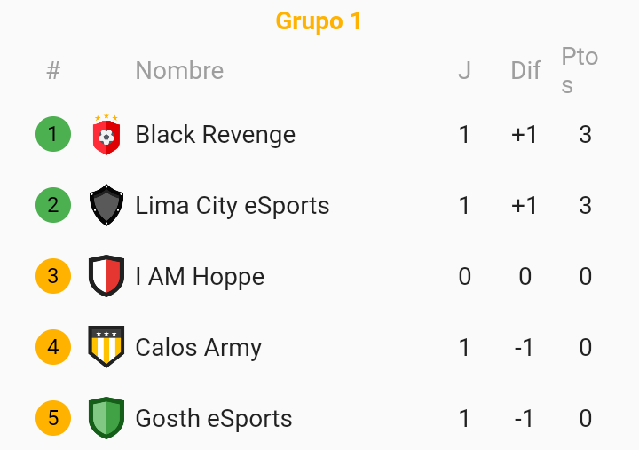 #UNMSM_League | ¡TABLA DE POSICIONES!

-GRUPO 1 • JORNADA 1-

🔺 2️⃣ <a href="/LimaEsports/">Lima City Esports</a>
                    🆚
      1️⃣ <a href="/GhostTm_eSports/">Ghost™ eSports</a>

🔺 2️⃣ @BlackRevengeARG
                    🆚
      1️⃣@CalosArmy

Descanso: <a href="/IAmHopeCR/">IAH</a>

¡Nos vemos en la siguiente jornada con mas emoción!

#UNMSM