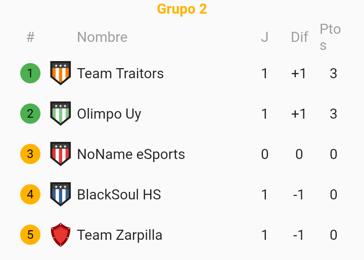 #UNMSM_League | ¡TABLA DE POSICIONES!

-GRUPO 2 • JORNADA 1-

🔺 2️⃣ <a href="/TTraitorsCR/">🤡𝓣𝓮𝓪𝓶 𝓣𝓻𝓪𝓲𝓽𝓸𝓻𝓼 🤡</a>
                    🆚
      1️⃣ @BlackSoulsHS

🔺 2️⃣ <a href="/OlimpoUy/">El Olimpo uy ⚡</a>
                    🆚
      1️⃣ @TeamZarpilla2

Descanso: <a href="/NoNameSportsGG/">No Name eSports</a>

¡Nos vemos en la siguiente jornada con mas emoción!

#UNMSM