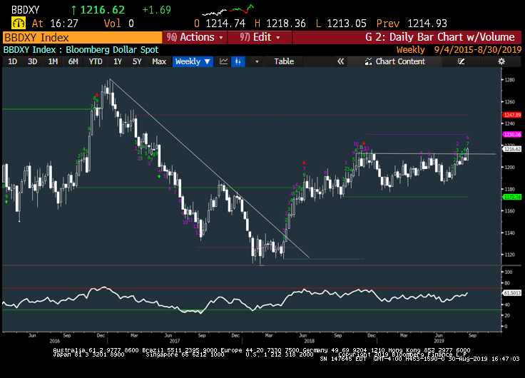 Dxy Chart Bloomberg