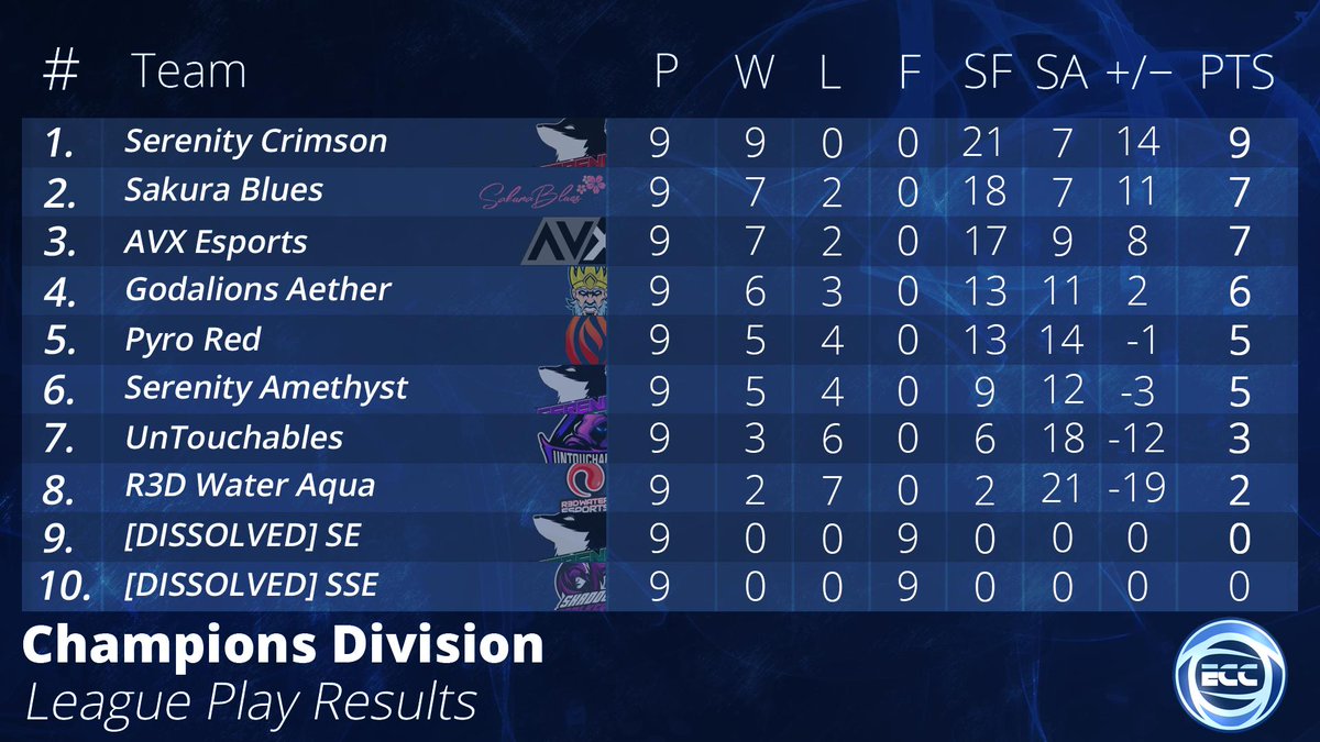 SundaysEsport's tweet photo. 📌 #ECCSeason4 | Champions Division | League table 9/9:

1. @TeamSerenityRL Crimson
2. #SakuraBlues
3. @AVXEsports 
4. @godalions Aether
-----
5. @PyroeSportsRL Red
6. @TeamSerenityRL Amethyst
7. #UnTouchables
-----
8. @R3D_Water Aqua https://t.co/pCh2mXprGV