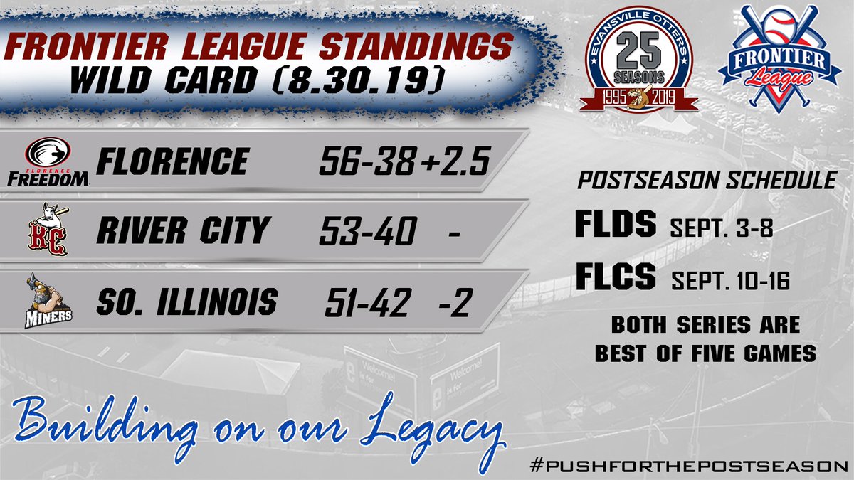 ⚾️📊 With a playoff berth clinched, the Otters now have their sights set on a division title, which they could clinch tonight with a win at the Miners and a loss by Florence. 

Follow along here:
Scoreboard ▶️ pointstreak.com/baseball/score…
Standings ▶️ pointstreak.com/baseball/stand…