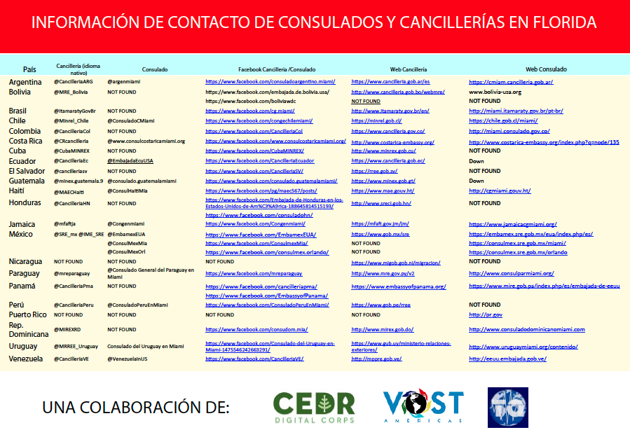 VOSTchile's tweet photo. 📋✅🛄 Lista de Cancillerías y Consulados en #Florida 
List of Chancellery and Consulates of #Florida 
(Lat. América) 
Link: https://t.co/dgW65zlG4q

#dorianhurricane #Dorian #alerts_dorian #AlertaDorian #Dorianflorida 

Una colaboración  @VOSTamericas @CEDRdigital @tweet_quake https://t.co/oGCDpwq1i5
