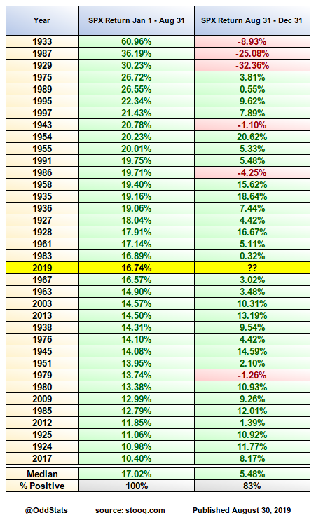 $SPX is up at least +10% YTD thru August, which means that you probably think the market is likely to fade into the end of the year, right?

You've never been the sharpest of my followers.
