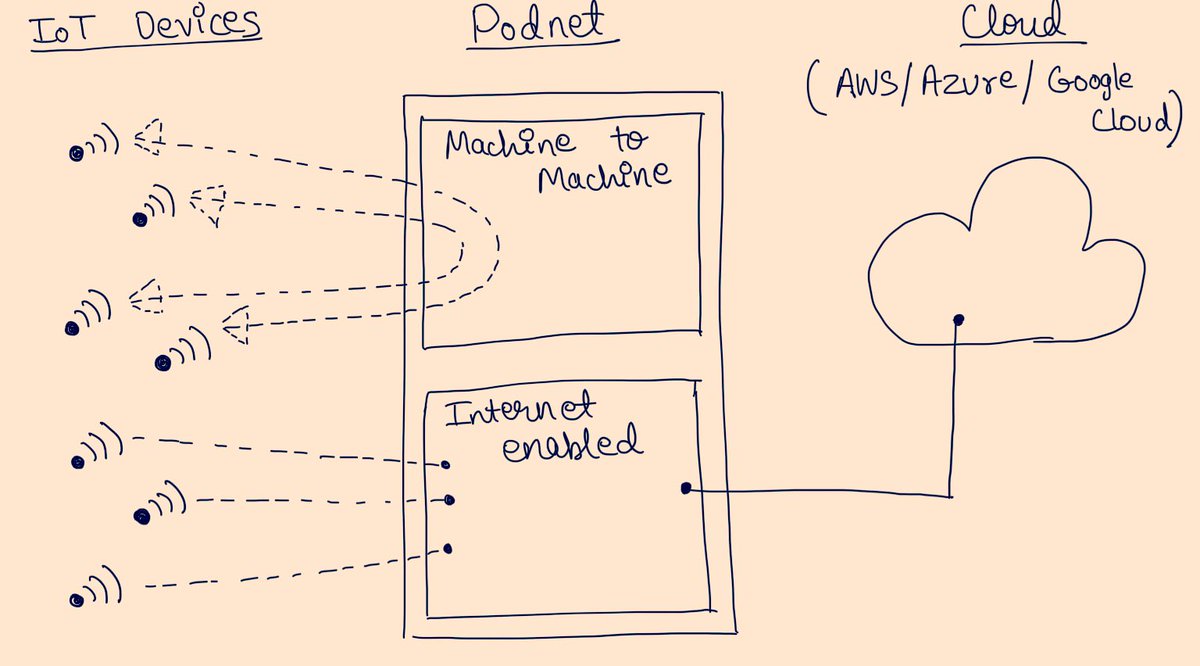 thepodnet's tweet photo. The Pod network provides all IoT devices two ways to communicate. First one being Machine-to-Machine and the other being communicating with the cloud. #podnet #thepodnet #network #hardware #iot #embedded https://t.co/QnvT0aVOG3
