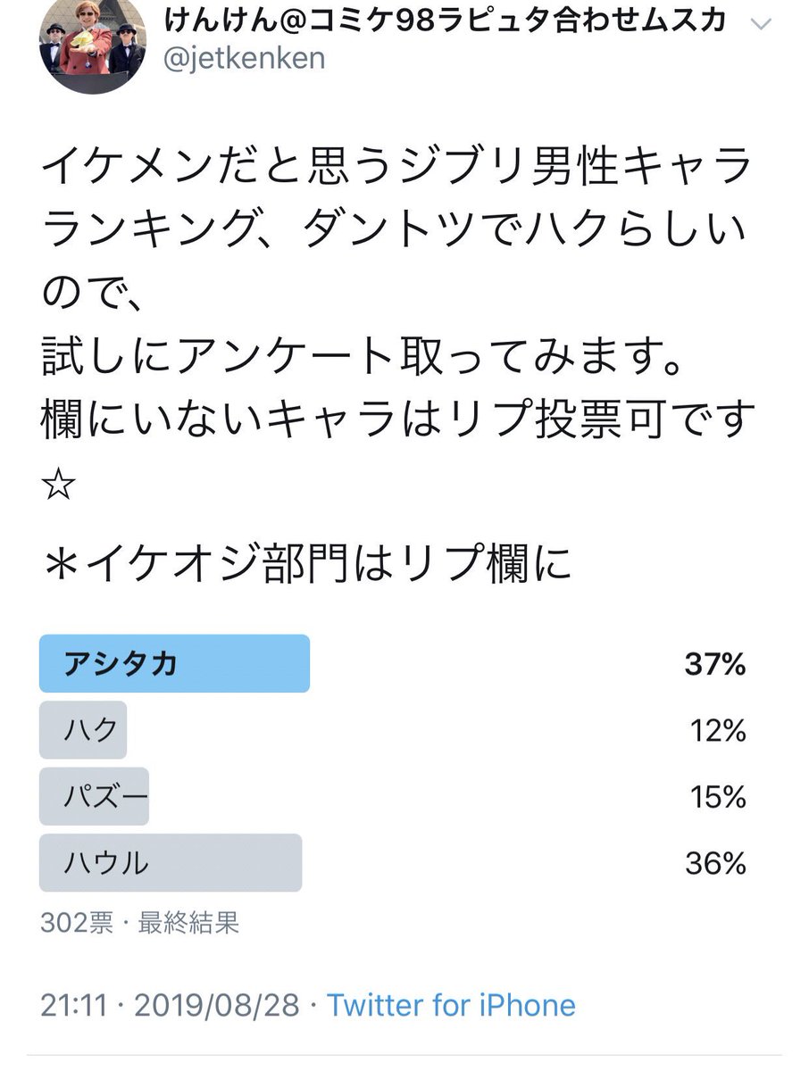 ジブリイケメンキャラアンケート結果
ハウルとアシタカの接戦の末

1位 アシタカ
2位ハウル
3位パズー
意外にもハク最下位
300票以上なので信憑性結構あると思うけど、放送とアンケートのタイミングによってまた変わりそう。

イケ… 