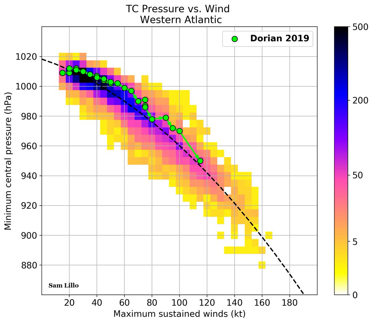 Wind Chart