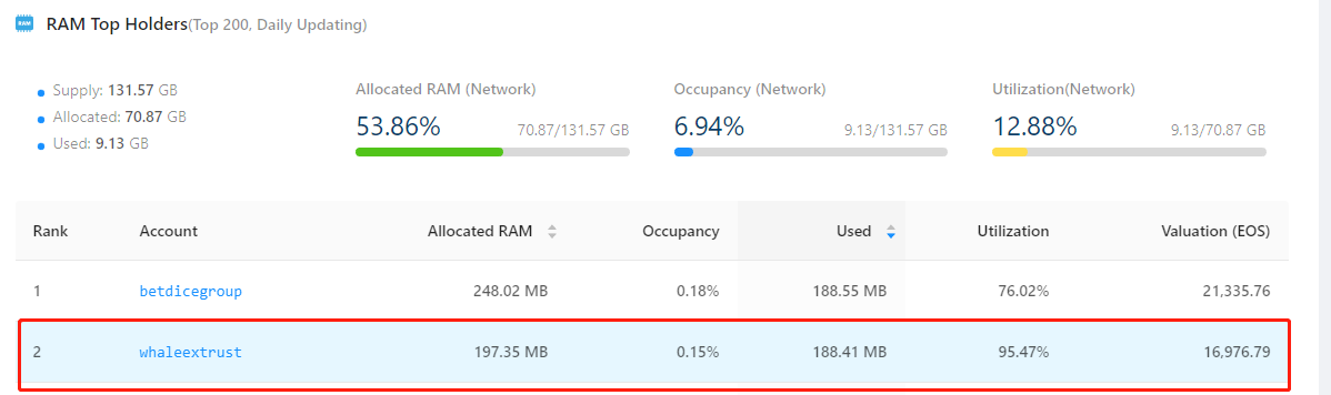 Our #SmartContract #whaleextrust is the second-highest RAM usage #DAPP in the #EOS ecosystem