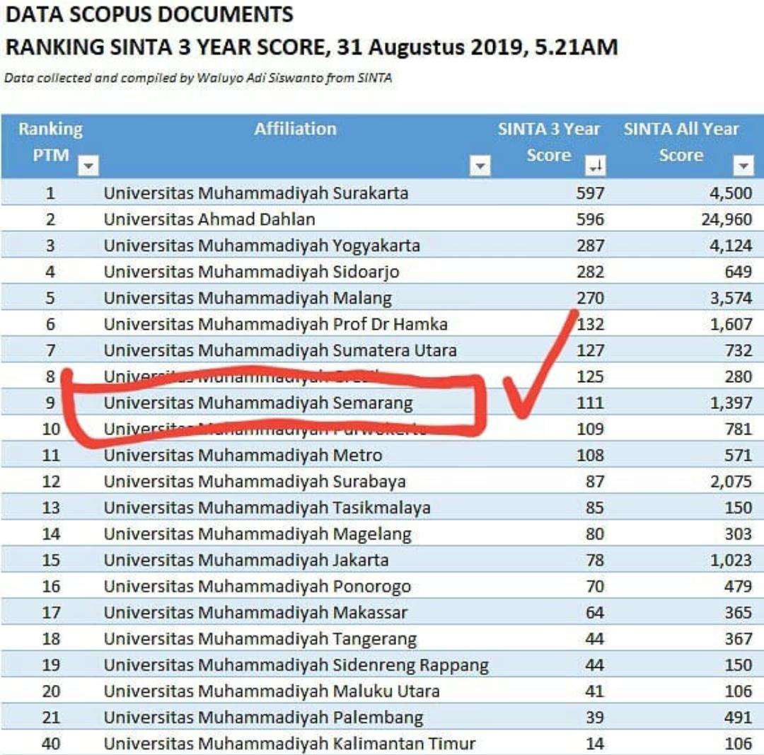 UnimusC's tweet image. Alhmd ranking riset Unimus 
#Kemristekdikti
#ditjen_belmawa