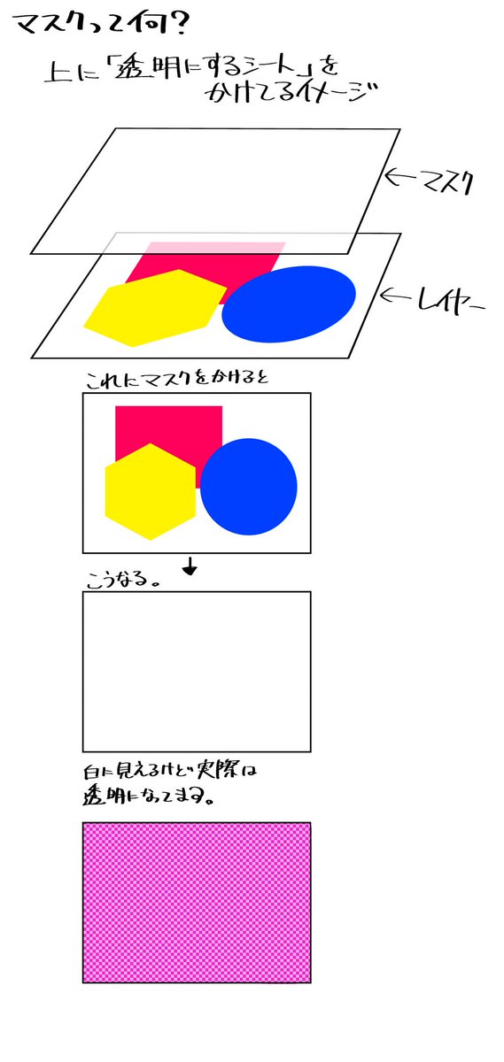 クリスタで「いまいちマスクってなんだかわからん」って方もいると思うのでざっくりとまとめてみました。クリスタではいろんなところで使われてる機能なんですけど、どういうものなのかちょっと把握しずらいんですよね(;^ω^) #CLIPSTUDIO 