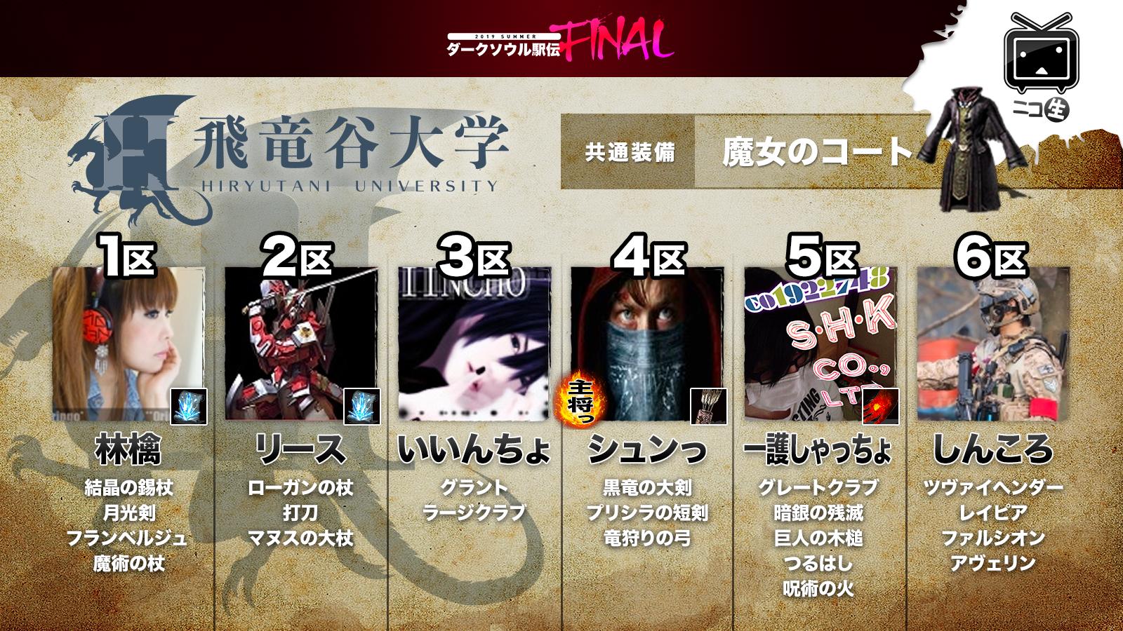 デモンズ ダークソウルマラソン告知 ダークソウル駅伝final出場校紹介 Lost Izalith 1区 主将 鳴海るな 2区 親方 3区 オタさく 4区 めあ 5区 エスエスじゃない 6区 りとるん 主将枠 T Co Ymnfm6dvnn T Co W0ng9nvjp2 Twitter