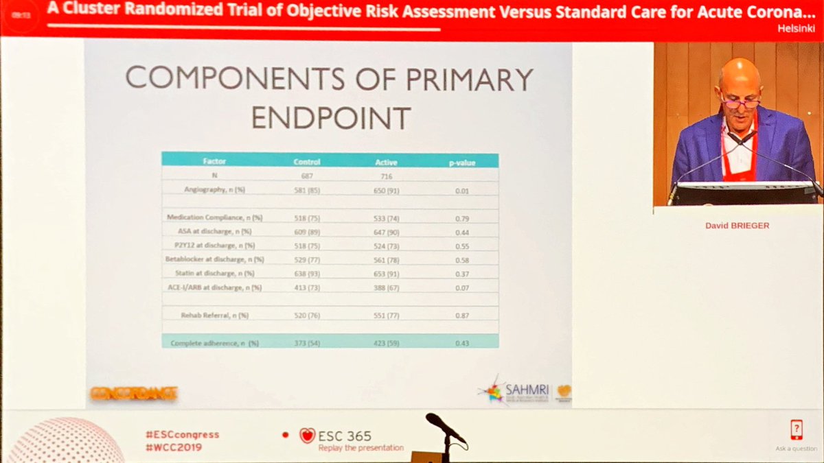 DrMarthaGulati's tweet photo. Routine implementation of the GRACE risk score did not increase use of GRT likely a result of better than expected performance in control hospitals➡️intervention didn’t impact care #ESCCongress @escardio  I love when negative trials present bc important to see this too! #wcc2019 https://t.co/D9myg1lAJG