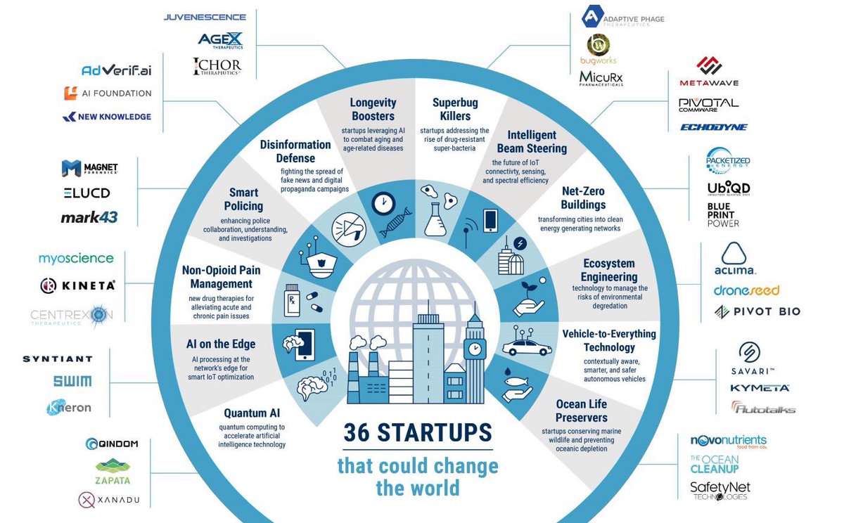 jeanyvesgonin's tweet photo. These 36 #startups looking to change the world >>> @CBinsights via @MikeQuindazzi >>> #QuantumComputing #AI #HealthTech #EdgeComputing #Robotics #IoT #CloudComputing #FutureofWork #4IR >>> https://t.co/VYc2mlM9tD https://t.co/0RQx4zi7EP