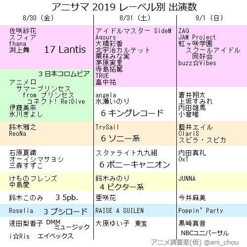 アニサマ レーベル別出演数