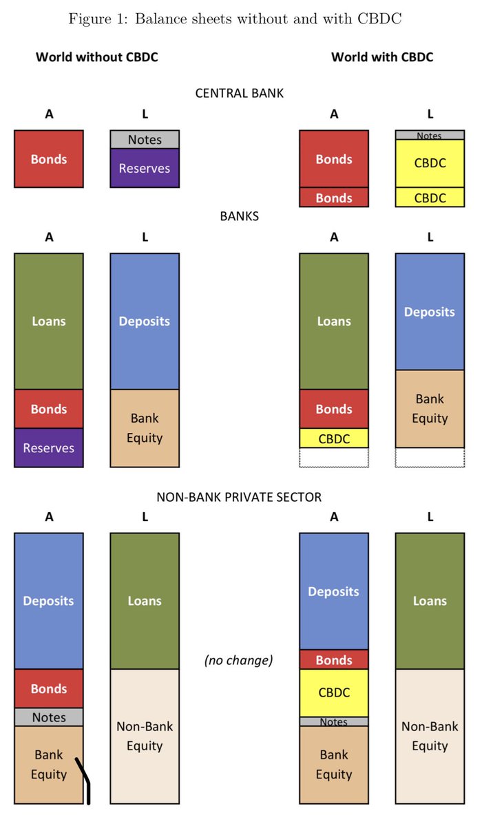  @BoE_Research from 2018 on how CBDCs can be treated by a central bank. This is what Assets and Liabilities look like in a world with CBDC. PDF:  https://www.bankofengland.co.uk/-/media/boe/files/working-paper/2018/broadening-narrow-money-monetary-policy-with-a-central-bank-digital-currency.pdf?la=en&hash=26851CF9F5C49C9CDBA95561581EF8B4A8AFFA52  https://twitter.com/boe_research/status/997463768899768320?s=21