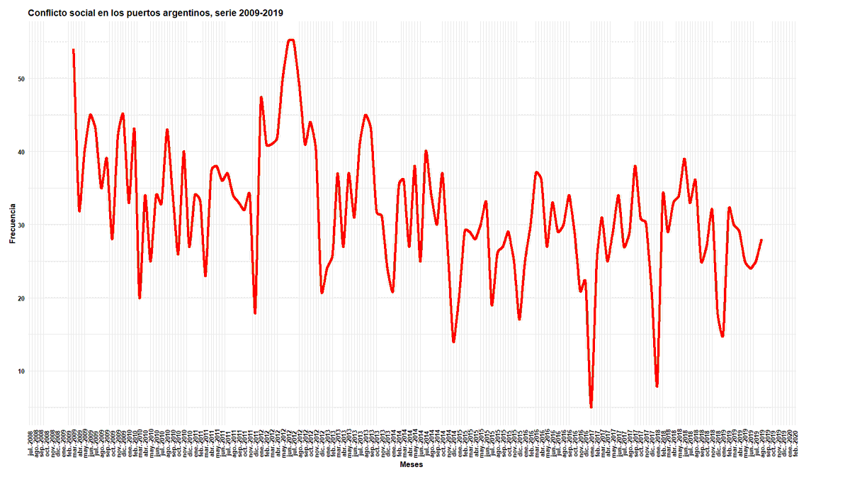 sismosmdq's tweet photo. Conflictividad social en los puertos argentinos, serie histórica 2009-2019. Gráfico realizado a partir del #scraping de la @RevistaPuertotw y el análisis de 5.436 notas con técnicas de #text_mining. Una primera aproximación perfectible... https://t.co/wpZDYaEKUN