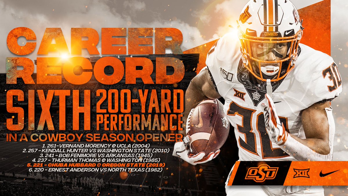 CowboyFB's tweet photo. Tonight marks the sixth time in #OKState history a Cowboy has rushed for 200 yards in a season opener. Take a bow, @Hubbard_RMN!
🔶 #GoPokes | #OKSTvsORST ⚫️ https://t.co/6WuhzPnkAz