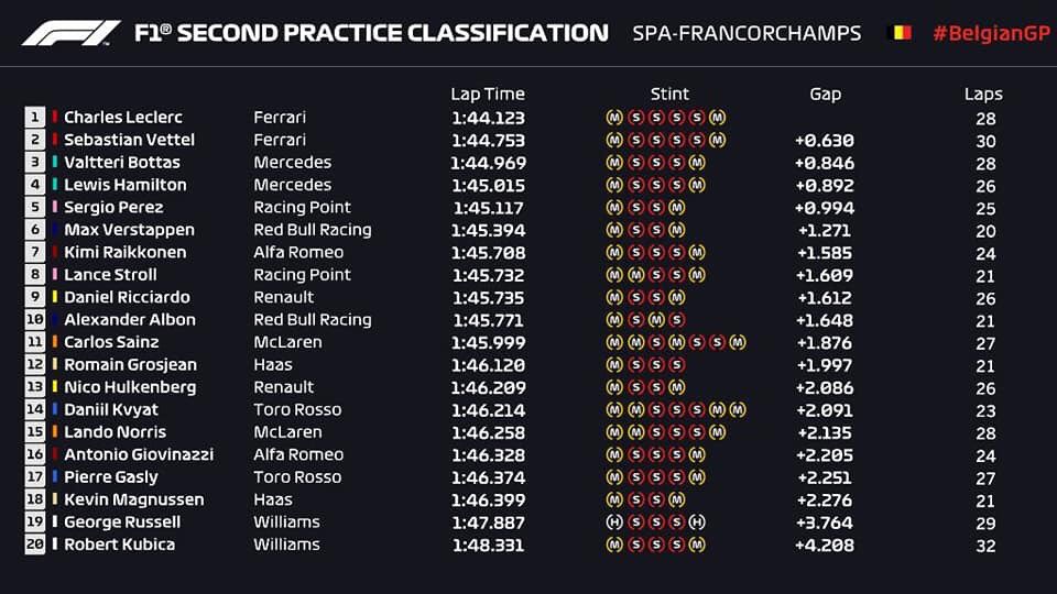 #F1 #BelgianGp 🇧🇪#Fp2