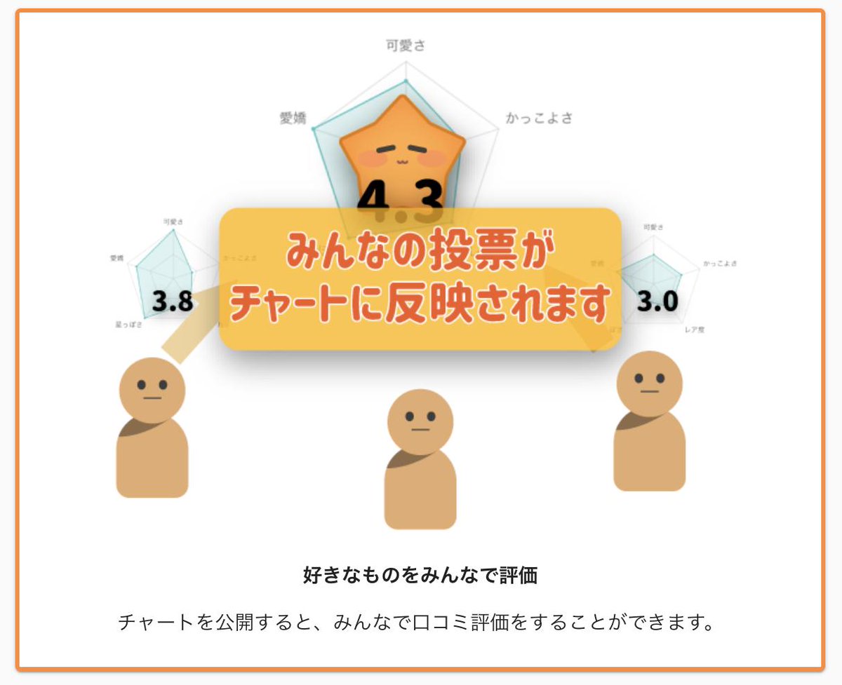 br_branch's tweet photo. 【拡散希望】誰でも好きな口コミ評価を作ってシェアできるWebサービス「EveryChart」を作成しました!こんな感じのレーダーチャートの評価ページを誰でも作ることができるってサービスです。よければ使ってみて下さい〜(^-^)/
https://t.co/A4yVi96uPH #EveryChart https://t.co/JQTQtZqsBM