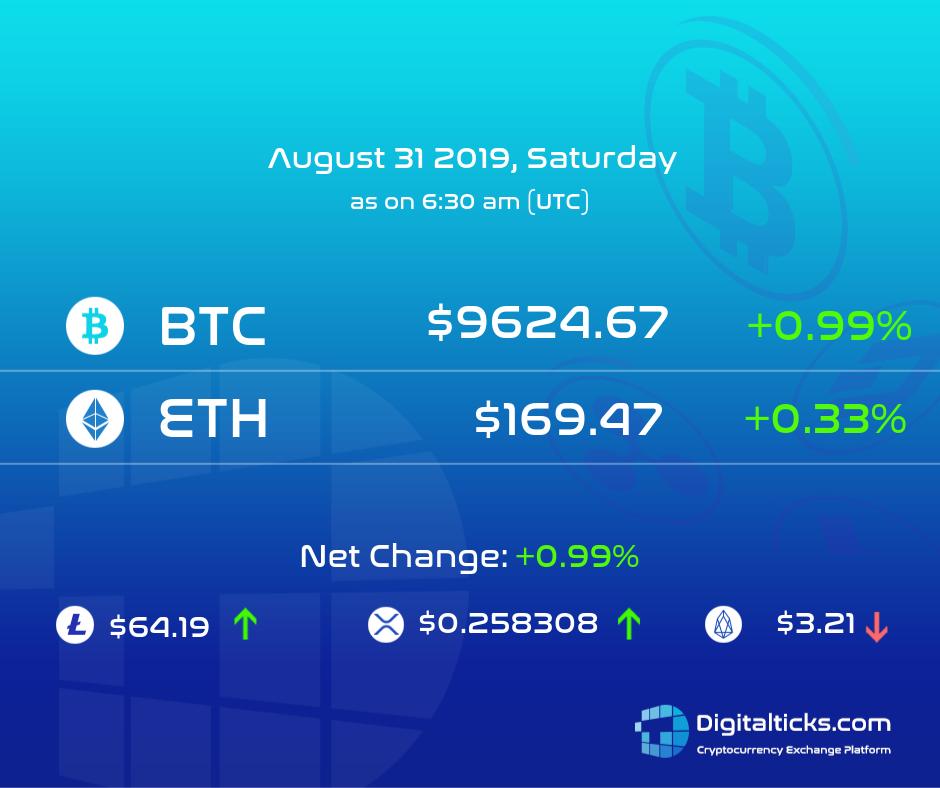 digitalticks's tweet photo. #BTCprice below 10K isn't a happy place to be at, but then the numbers are better than yesterday’s.
#trading #virtualcurrency #globalcurrency #Bitcoin
#cryptocurrency #DTXToken https://t.co/pYHEQ1dBDT
